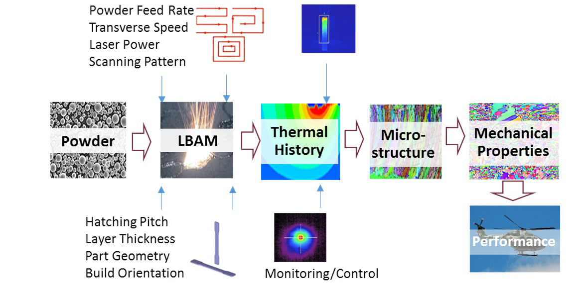 The Additive Manufacturing Process