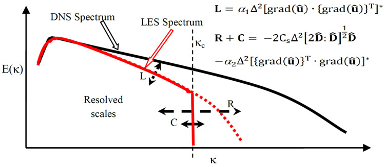 Algebraic LES Model