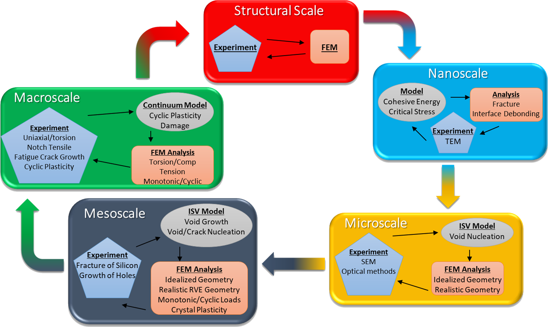 Multiscale Material Modeling