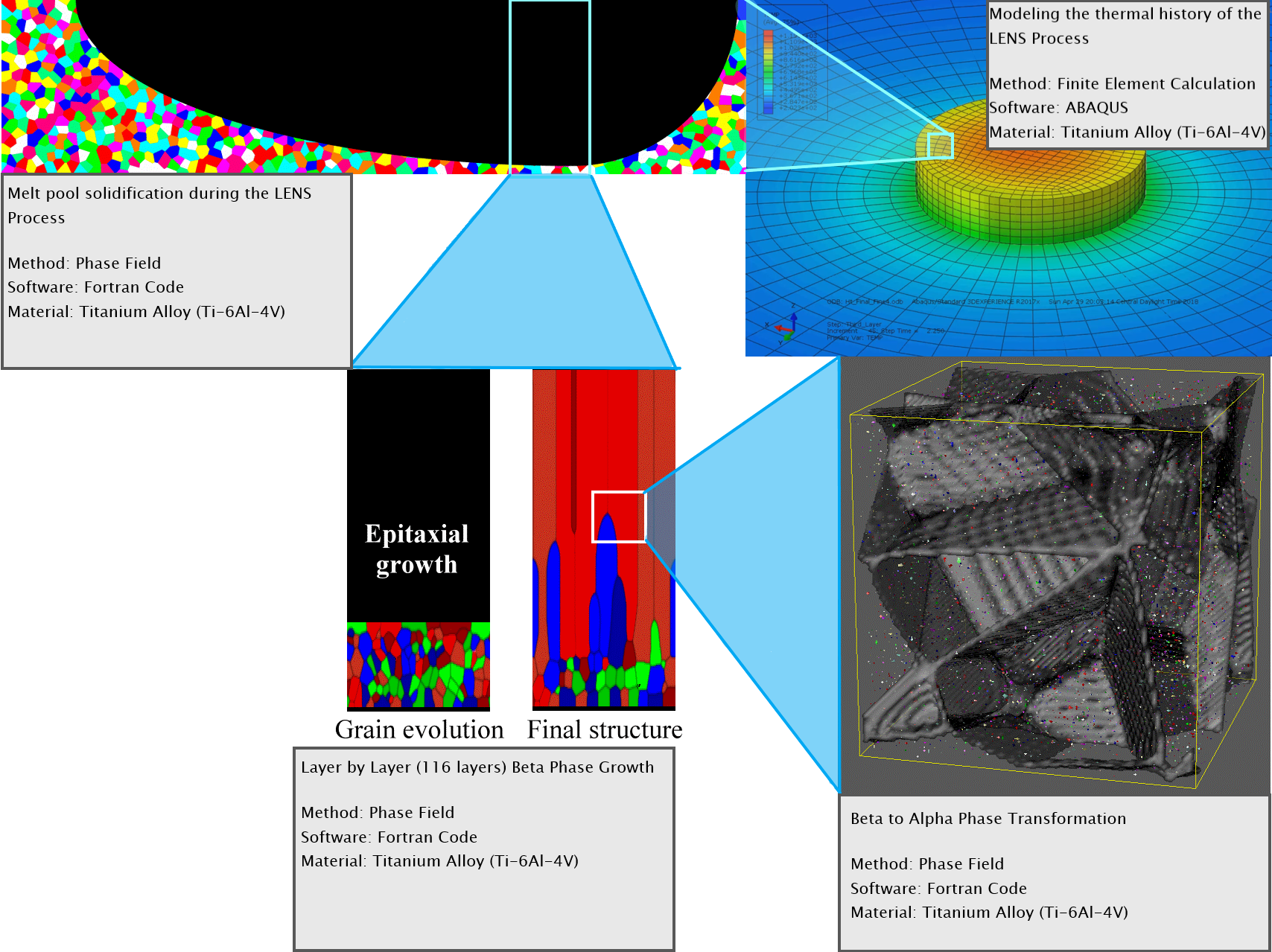 Compilation Image of Full LENS Process