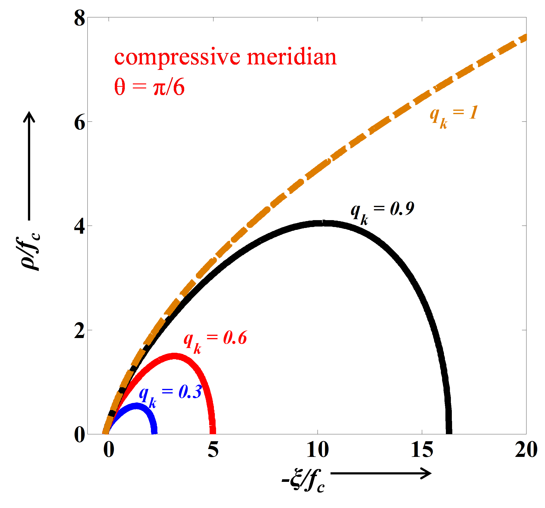 Triaxial Compression Graph