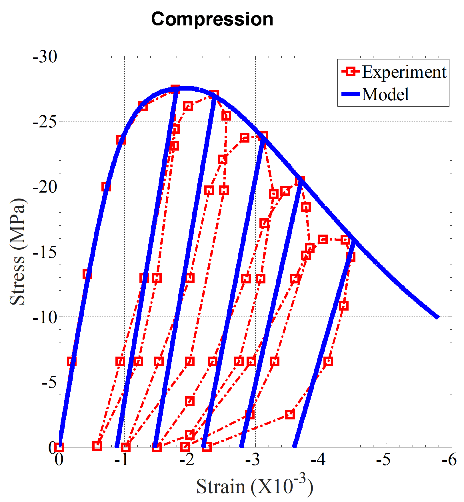 Compressive Meridian Graph