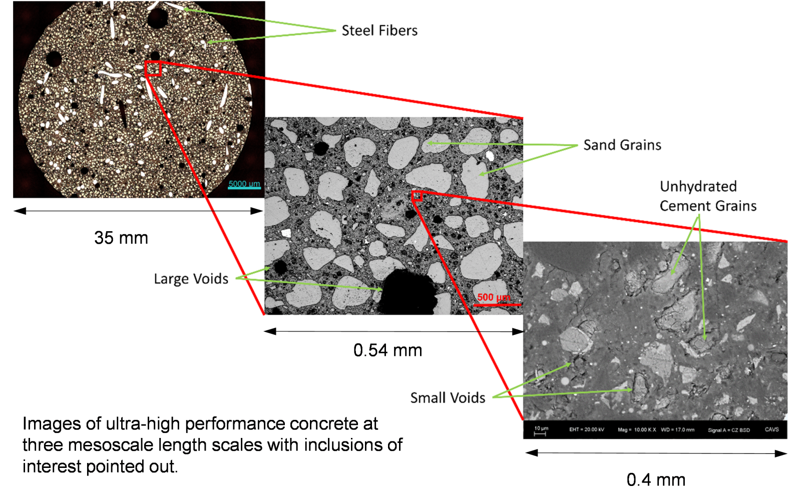 mesoscale length scales with inclusions of interest 
pointed out