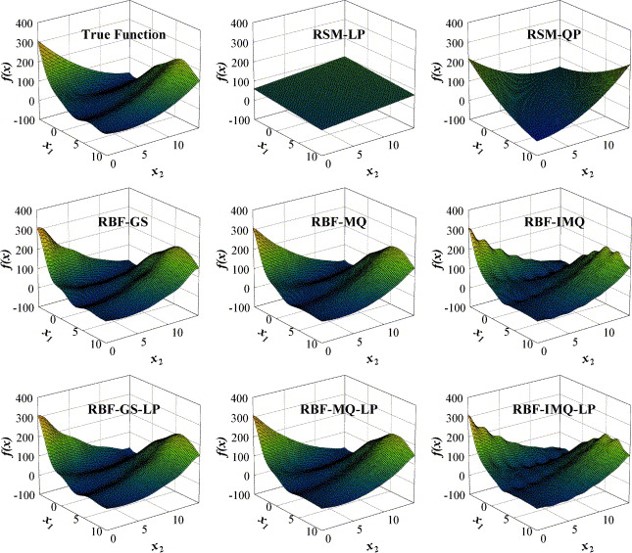 Graph Simulations of Branin rcos function along with 
                                                metamodels