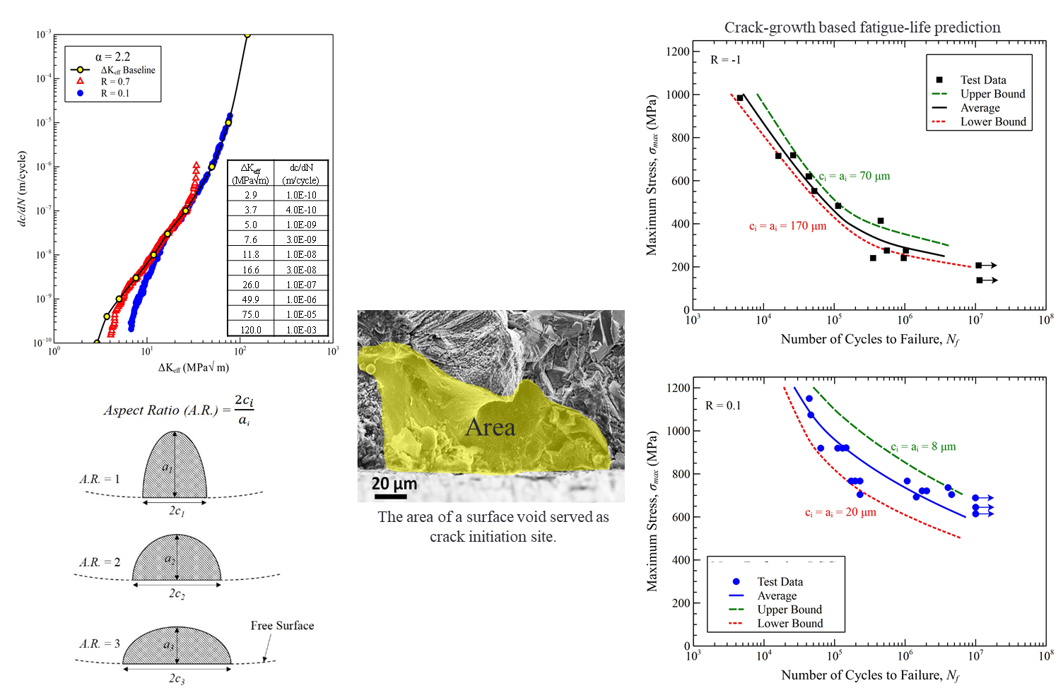 Figure 1 Experimental data and graphs