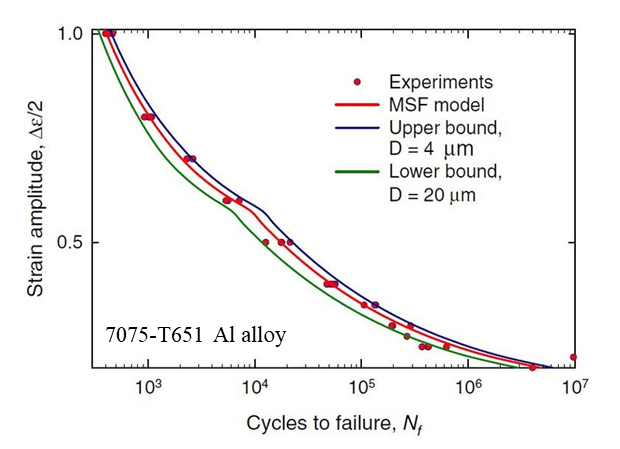 Figure 2 Experimental data and graphs