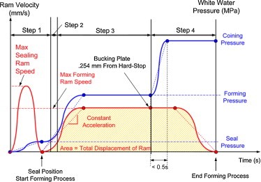 graph of simulation steps for pressure and velocity of water