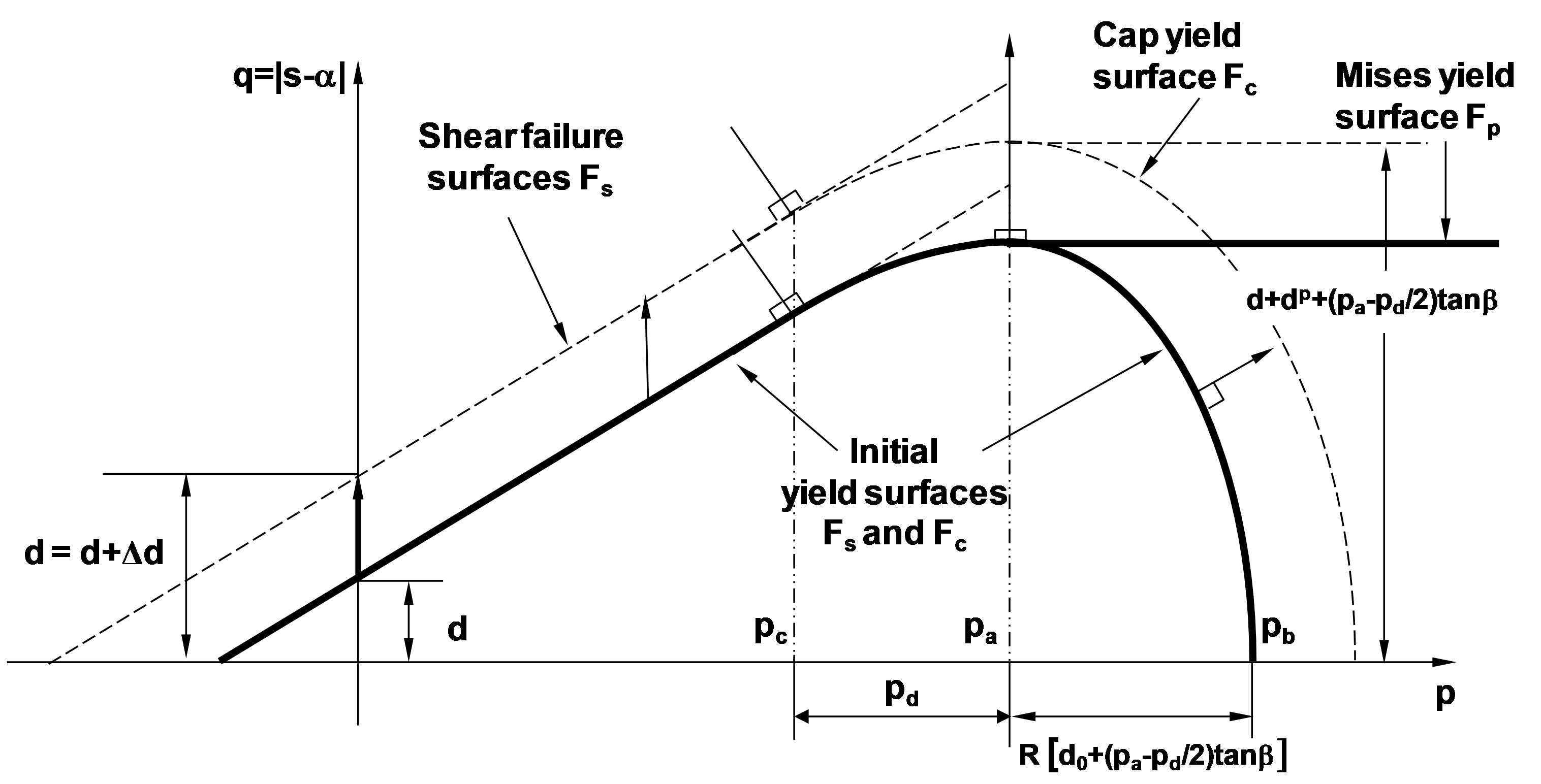 Modified Drucker-Prager/Cap Model