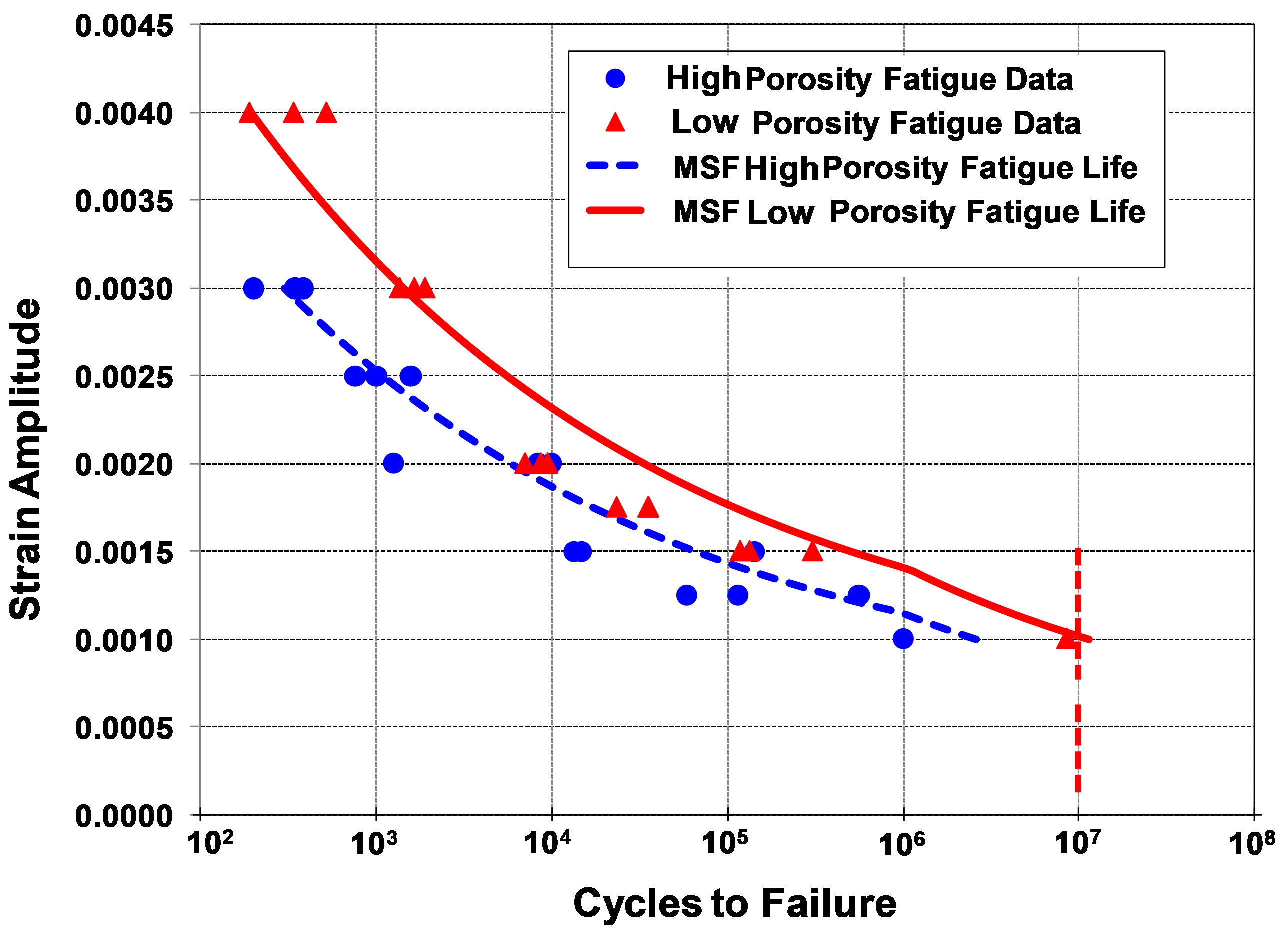 graph of strain amplitude vs cycles to failure