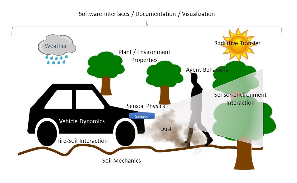 A detailed view of a variety of factors that impact simulated environments