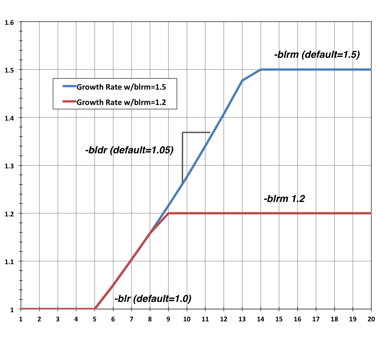 BL Groth Rate Distribution