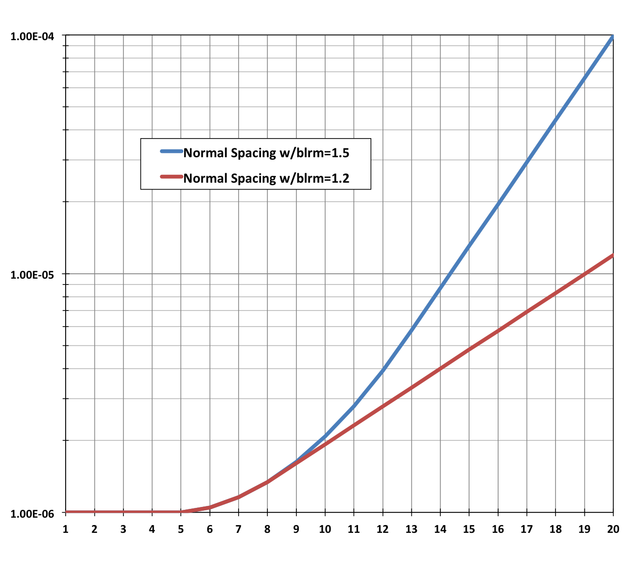 BL Normal Spacing Distribution