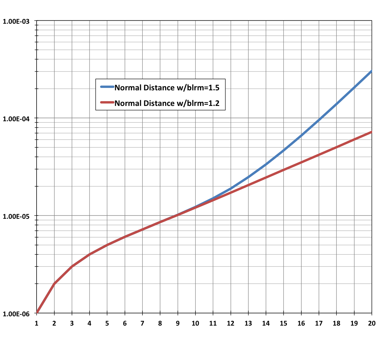 BL Normal Distance Distribution