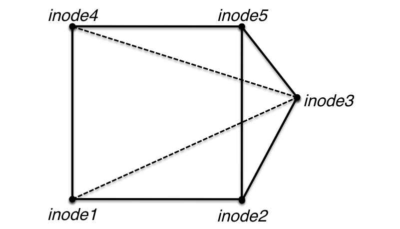 Pyramid Connectivity
