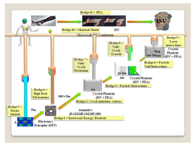 Figure 1: ICME approach for designing novel bio-inspired energy dissipating material.