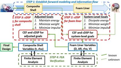 Example Control Arm Model.