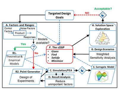 Example Control Arm Model.