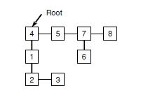 Dominance tree of 8 solutions