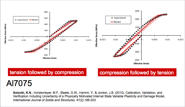 Figure 1. Comparison of Crush Behavior for Two Cross-sectional Configurations