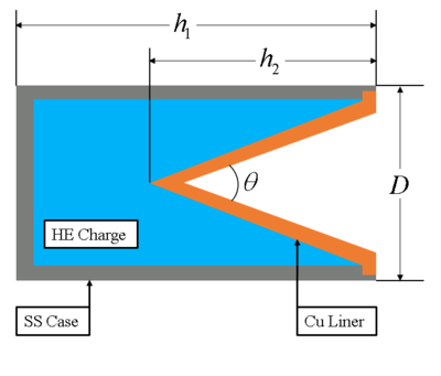 Fig 2. Simple high explosive (HE) shaped-charge with copper liner and stainless steel confinement