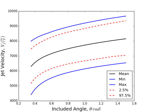 Fig 6. Uncertainty Results from the Monte Carlo Analysis