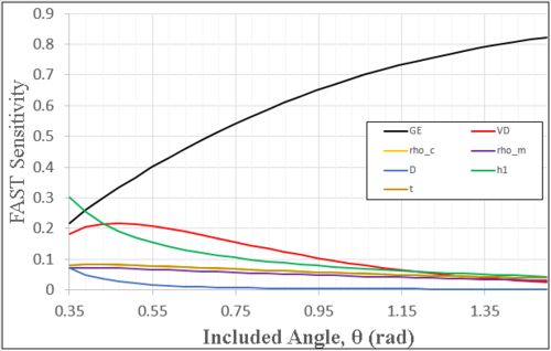 Fig 7. FAST Sensitivity of Input Parameters