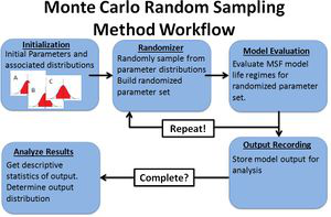 Fig 1. Monte Carlo Random Sampling Workflow example.