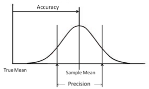graph with curve for acceruacy adn precision