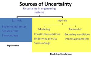 graph of sources of uncertainty