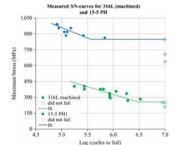 Stress Life Data