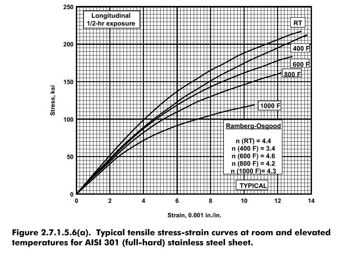 Stress Strain Plot