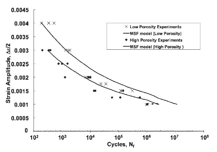 Strain Life Data