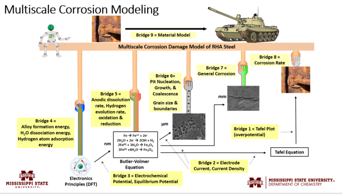 Multiscale Corrosion Modeling