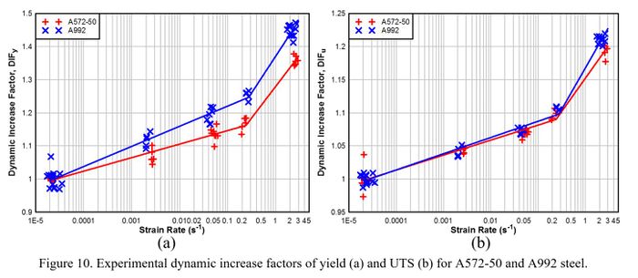 Experimental dynamic increase factors 
				of yield and UTS for A572-50 and A992 steel