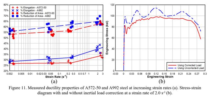 Measured ductility properties of
				A572-50 and A992 steel at increasing strain rates. Stress-strain diagram
				with and without internal load correction at a strain rate of 2.0 s-1.