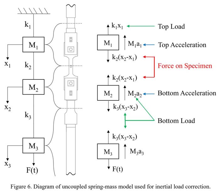 Diagram of uncoupled spring-mass model used for inertial load correction