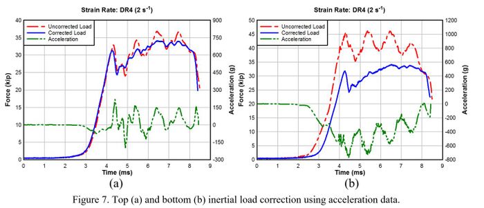Top and bottom inertial load correction 
								   using acceleration data
