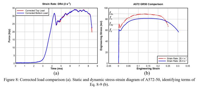 Corrected load omparison. Static and dynamic 
								   stress-strain diagram of A572-50, identifying 
								   terms of Eq. 8-9(b)