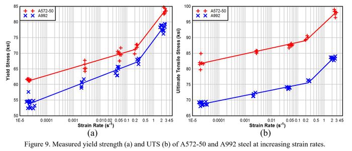 Measured yield strength and UTS of 
				A572-50 and A992 steel at increasing strain rates