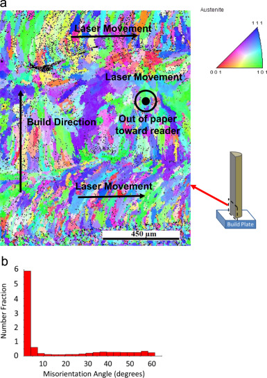 Inverse pole map and misorientation angle distribution