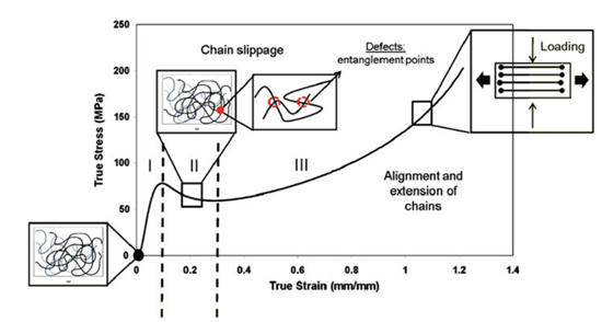 Figure 1. Response of an amorphous polymer under compression for temperatures below the glass transition temperature (Bouvard et al.).