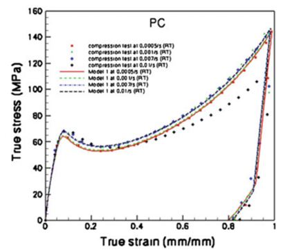 Figure 2. experimental and TP-ISV modeled stress strain curves of polymers at different strain  rates