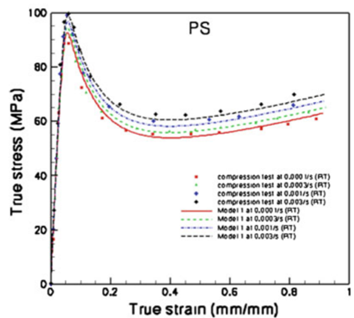 Figure 2. experimental and TP-ISV modeled stress strain curves of polymers at different strain  rates