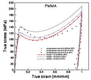 Figure 2. experimental and TP-ISV modeled stress strain curves of polymers at different strain  rates