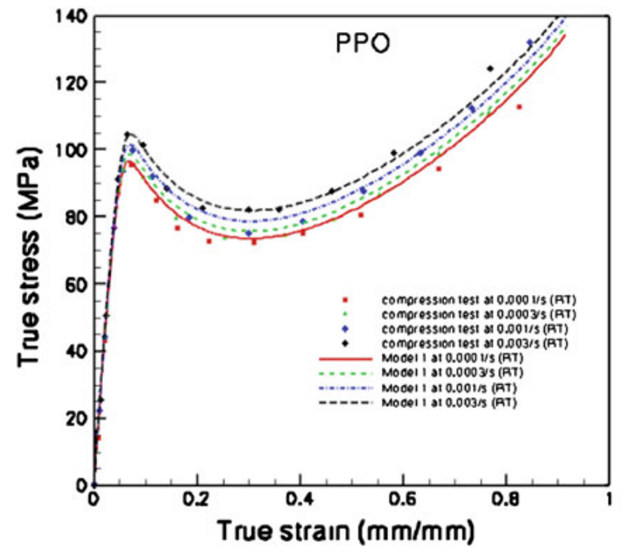 Figure 2. experimental and TP-ISV modeled stress strain curves of polymers at different strain  rates