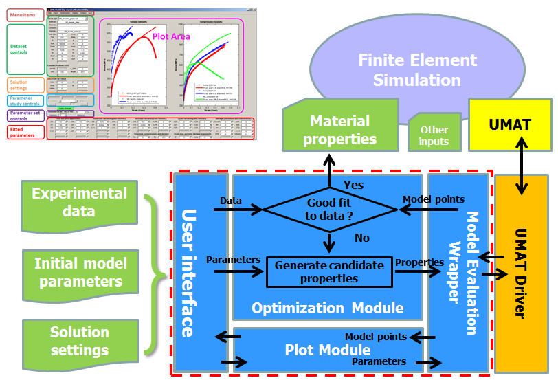 Finite Element Simulation