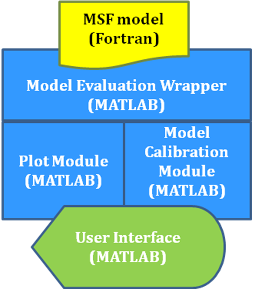 MSF model