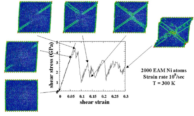 Shear strain graph with blue squares