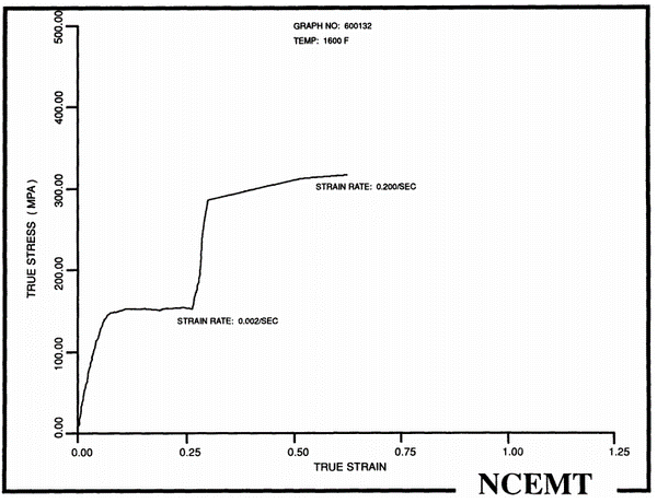 Strain rate sensitivity