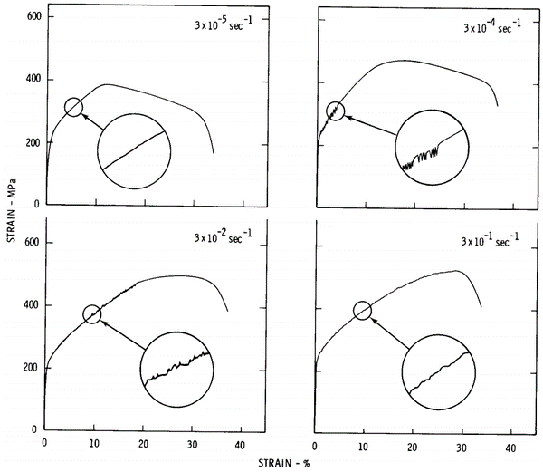 Strain rate